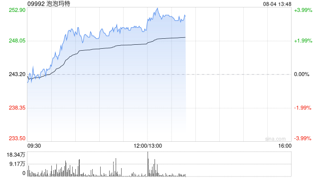 星展：首予泡泡玛特“买入”评级 目标价312港元