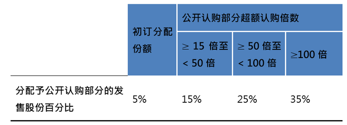 今日生效!港交所IPO新规出炉:明确三项优化,基石6个月禁售保留