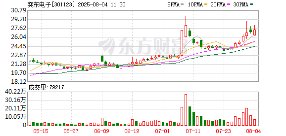 奕东电子:7月31日召开董事会会议
