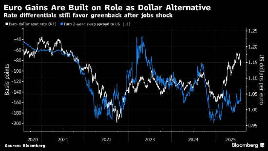 分析：美联储面临的政治压力再增 或有助欧元/美元进一步走高