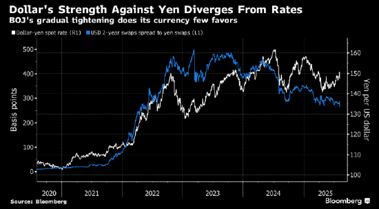 分析：美联储面临的政治压力再增 或有助欧元/美元进一步走高