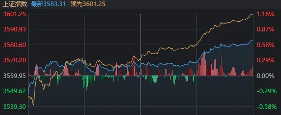 “牛回头”，三大指数午后全线翻红！谁是今日反弹主角？