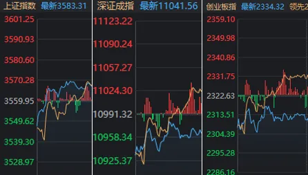“牛回头”，三大指数午后全线翻红！谁是今日反弹主角？