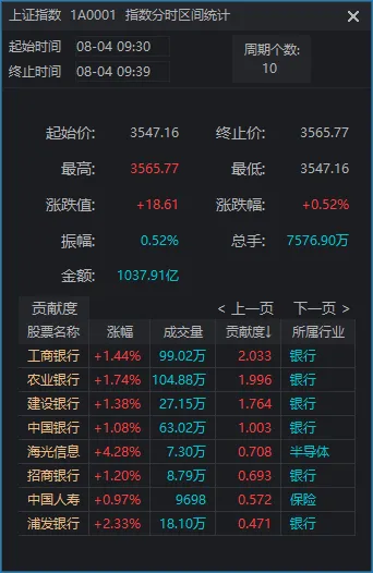 “牛回头”，三大指数午后全线翻红！谁是今日反弹主角？