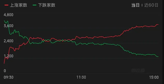 “牛回头”，三大指数午后全线翻红！谁是今日反弹主角？