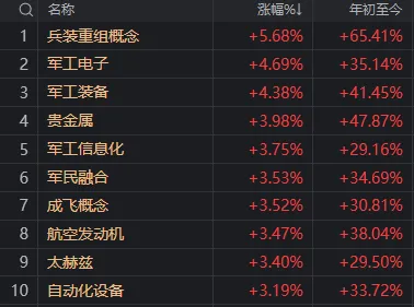 “牛回头”，三大指数午后全线翻红！谁是今日反弹主角？