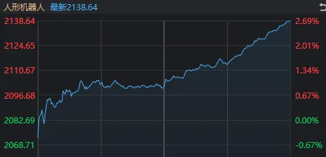 “牛回头”，三大指数午后全线翻红！谁是今日反弹主角？
