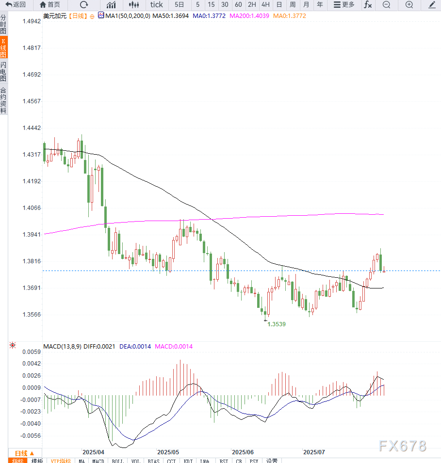 美国就业数据疲软引发美元下滑,油价走低限制加元涨势,USD/CAD维持1.3780下方震荡