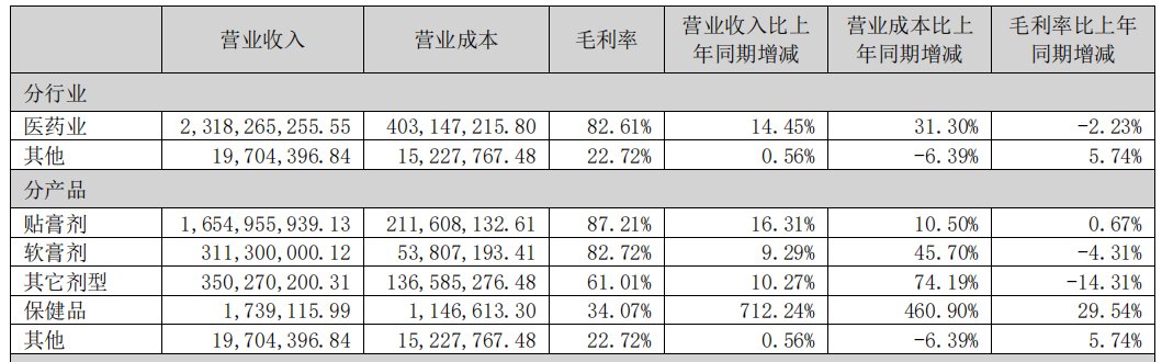 “藏药茅”奇正藏药毛利堪比茅台，雅江水电站再送十年“红包”