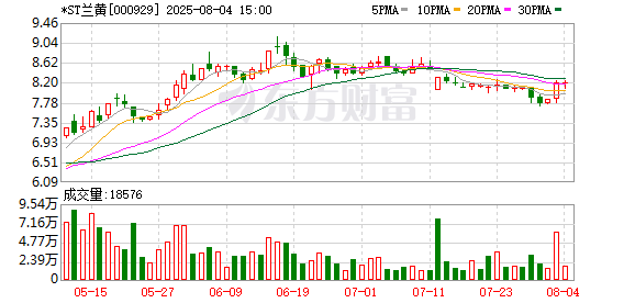 *ST兰黄回购186万股 成交金额1438万元
