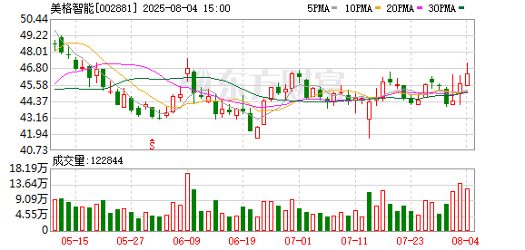 美格智能：累计回购公司股份568500股
