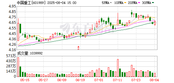 中国重工股票将于8月13日起连续停牌，不再复牌