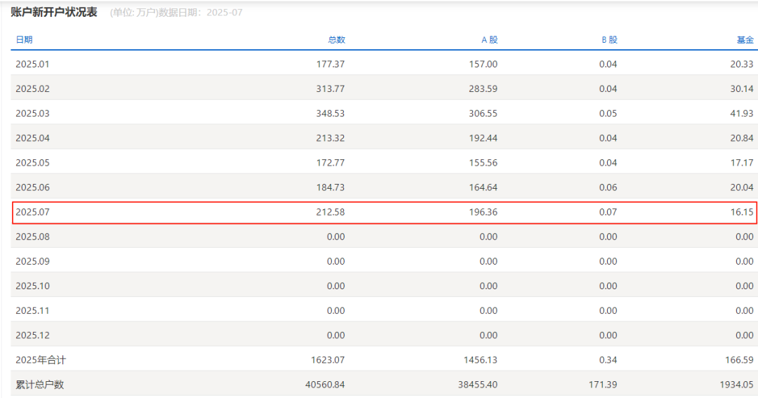 新股民跑步入场？开户数，增长！