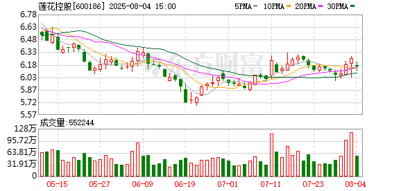 莲花控股：累计回购股份数量约为2497万股
