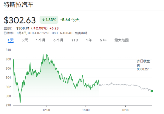 290亿美元!特斯拉批准向马斯克授予9600万股限制性股票奖励