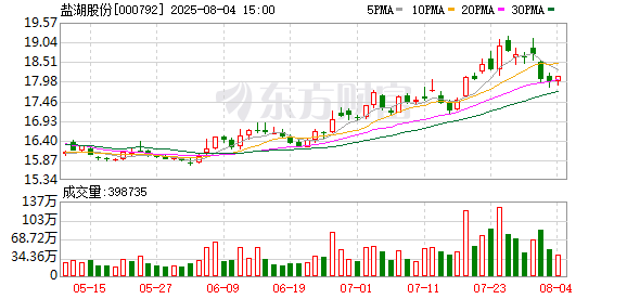 盐湖股份:实控人中国五矿增持5300万股