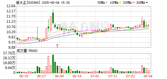 新大正：公司尚未实施回购