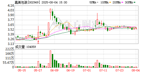 嘉美包装：累计回购公司股份7081000股