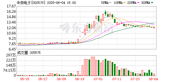 中京电子：累计回购公司股份1395000股