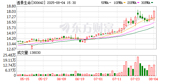 透景生命拟3.28亿元分三步收购康录生物82%股份