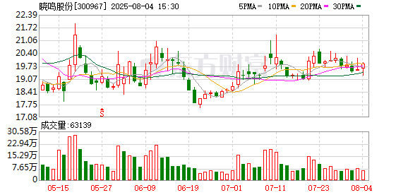晓鸣股份：累计回购公司股份1893500股
