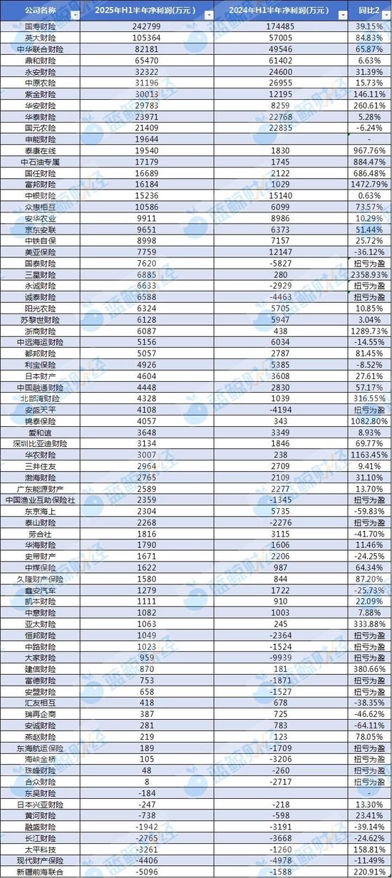 非上市财险公司半年战报：净利润超90亿，15家扭亏为盈，54家综合成本率压降