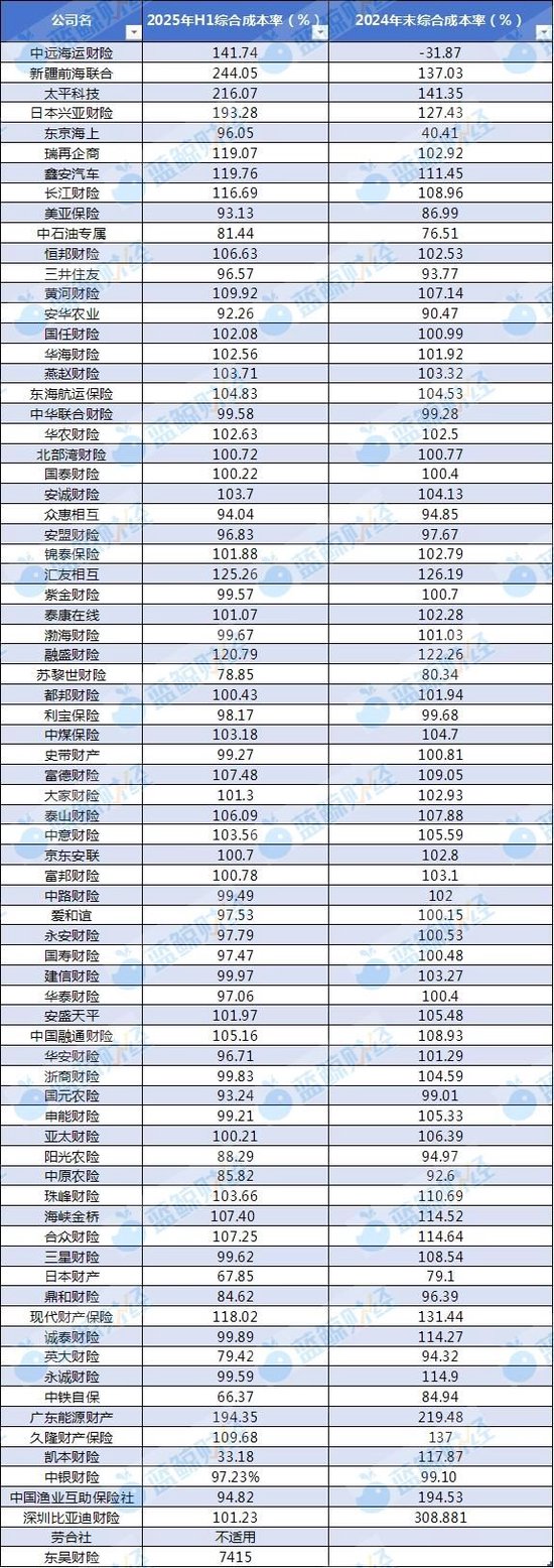 非上市财险公司半年战报：净利润超90亿，15家扭亏为盈，54家综合成本率压降