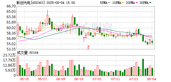 联创光电：7月份公司未回购股份