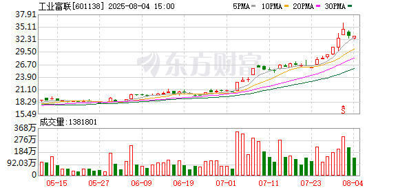 工业富联：累计回购公司股份7697400股