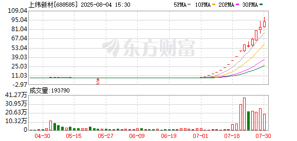 “10倍股”上纬新材预计H1净利降超三成 8月5日起复牌