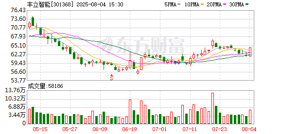 丰立智能定增募资不超7.3亿 投建新能源汽车精密动力齿轮智能制造等项目