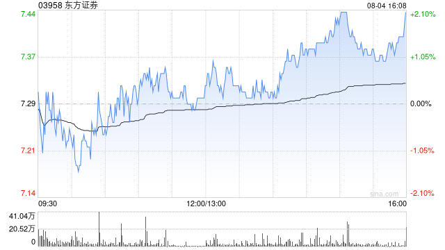 东方证券获易方达基金增持406.84万股 每股作价约7.89港元