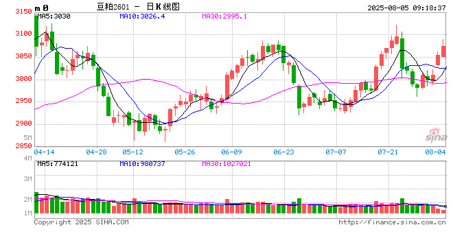 光大期货：8月5日农产品日报
