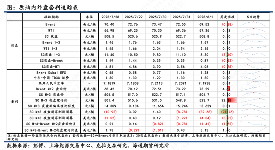 【原油内外盘套利追踪】OPEC+再次提速增产拖累SC市场,SC-Brent价差持续回落