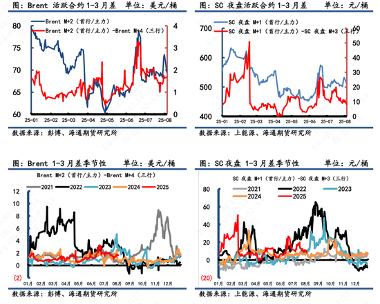 【原油内外盘套利追踪】OPEC+再次提速增产拖累SC市场,SC-Brent价差持续回落