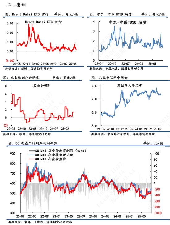 【原油内外盘套利追踪】OPEC+再次提速增产拖累SC市场,SC-Brent价差持续回落