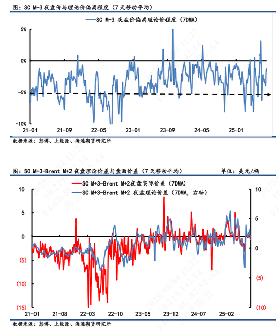 【原油内外盘套利追踪】OPEC+再次提速增产拖累SC市场,SC-Brent价差持续回落