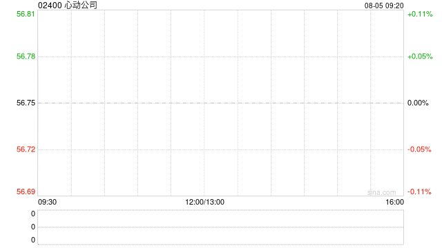 心动公司发盈喜 预期上半年净利润不少于7.9亿元同比增加约215%