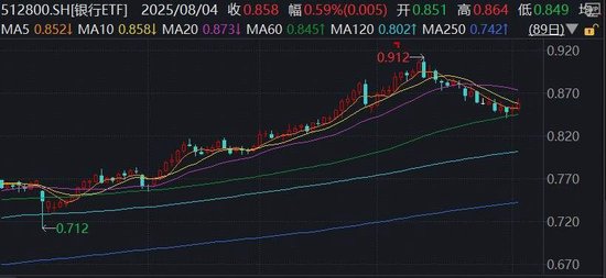 银行强势背后，又见股东增持，险资继续扫货！百亿银行ETF（512800）单日再度吸金超3亿元