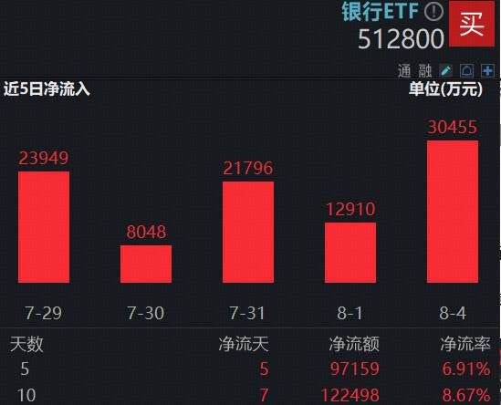 银行强势背后，又见股东增持，险资继续扫货！百亿银行ETF（512800）单日再度吸金超3亿元