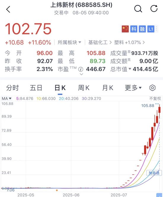 暴涨超1400%!刚刚,上纬新材股价突破百元大关!