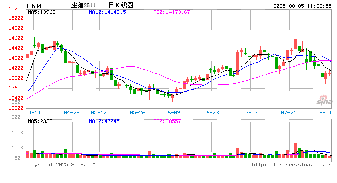 卓创资讯：7月生猪价多数时段下滑 8月或延续短涨长跌态势