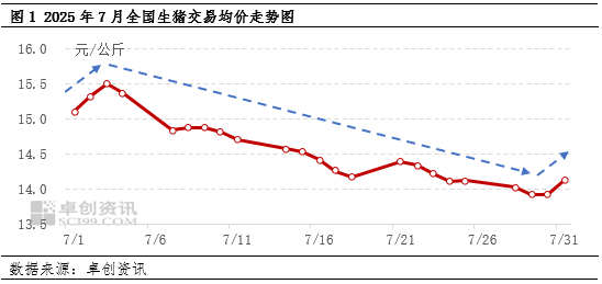 卓创资讯：7月生猪价多数时段下滑 8月或延续短涨长跌态势