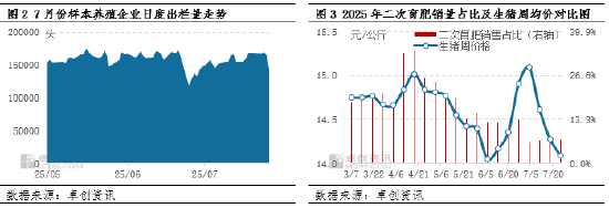 卓创资讯：7月生猪价多数时段下滑 8月或延续短涨长跌态势