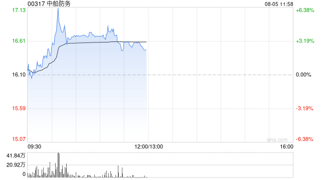 中船防务盘中涨超6% 中国船舶吸收合并中国重工方案获批