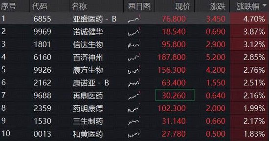 美联储大消息，港股创新药应声走强，高人气520880上探近2%，机构：降息周期助力继续跑赢