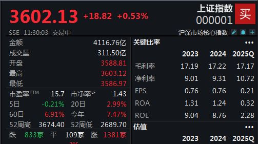 重返3600点，沪指半日强势上涨0.53%