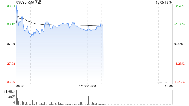 名创优品8月4日斥资5.46万美元回购1.13万股