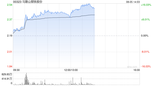 钢铁股午前涨幅居前 马鞍山钢铁股份涨超11%鞍钢股份上涨5%