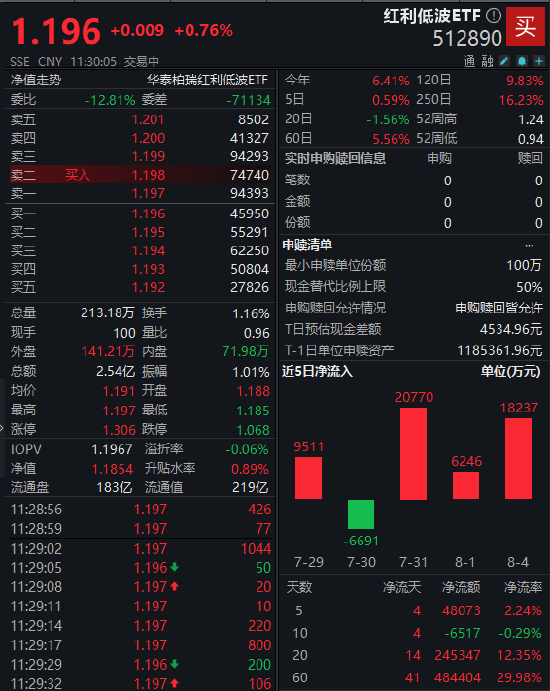 宽财政推动融资需求增长！红利低波ETF（512890）近5个交易日“吸金”4.8亿